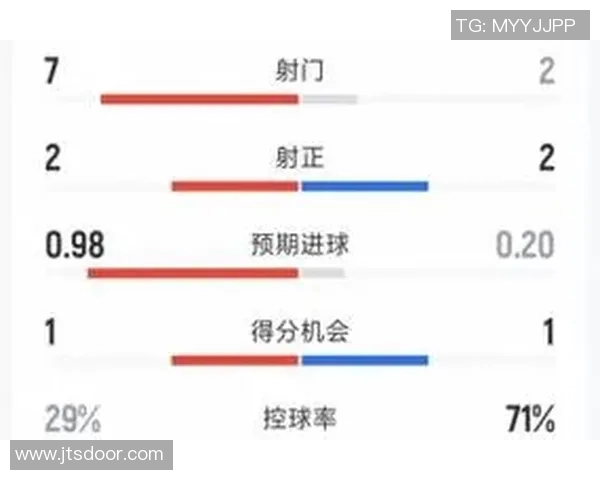 足球比赛控球率与射门次数技术统计分析